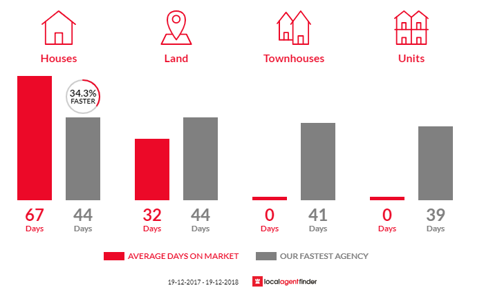 Average time to sell property in Clunes, NSW 2480