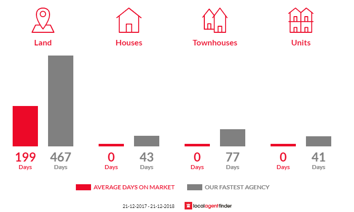 Average time to sell property in Clydebank, VIC 3851