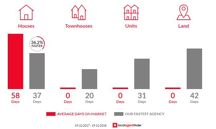 Average time to sell property in Cobaki, NSW 2486