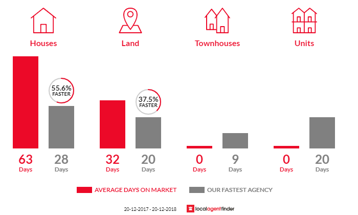 Average time to sell property in Cobbitty, NSW 2570