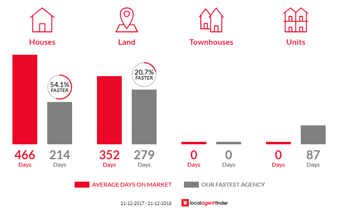 Average time to sell property in Coffin Bay, SA 5607