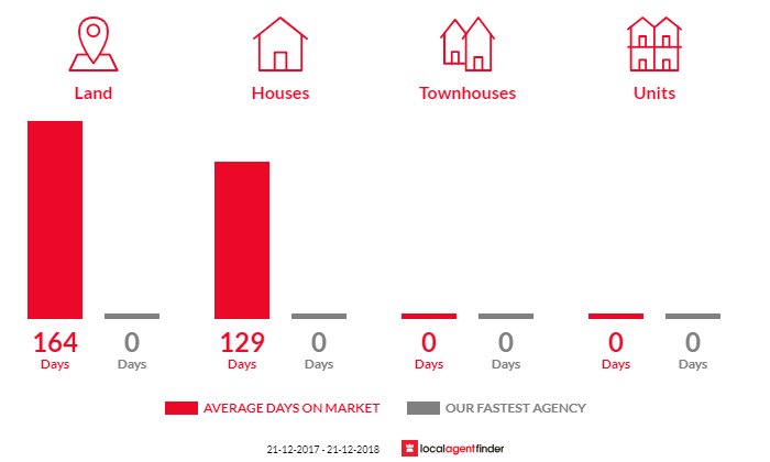 Average time to sell property in Colebrook, TAS 7027