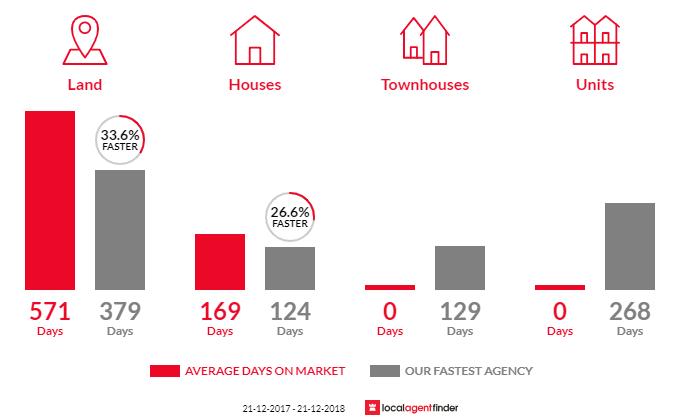 Average time to sell property in Coles Bay, TAS 7215