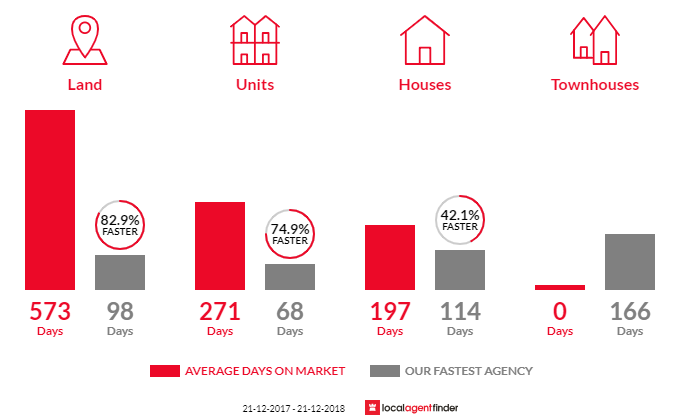 Average time to sell property in Collie, WA 6225
