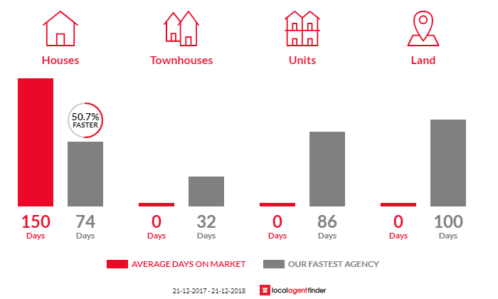 Average time to sell property in Collingwood Heights, WA 6330