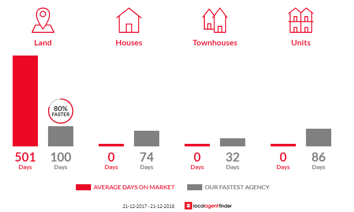 Average time to sell property in Collingwood Park, WA 6330