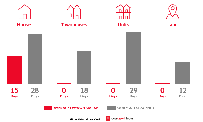 Average time to sell property in Colo, NSW 2756