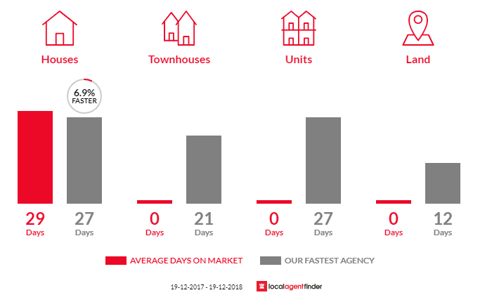 Average time to sell property in Colo Heights, NSW 2756