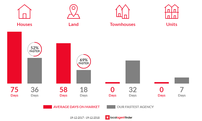 Average time to sell property in Colo Vale, NSW 2575