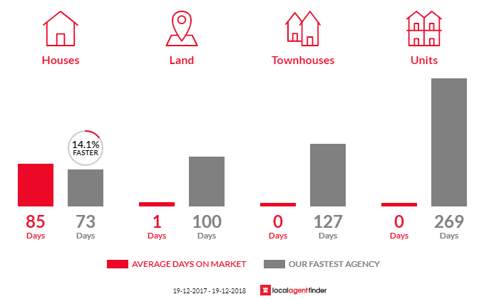 Average time to sell property in Congarinni North, NSW 2447