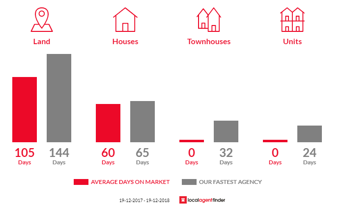 Average time to sell property in Congo, NSW 2537