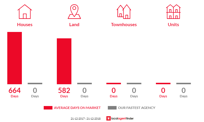 Average time to sell property in Coober Pedy, SA 5723