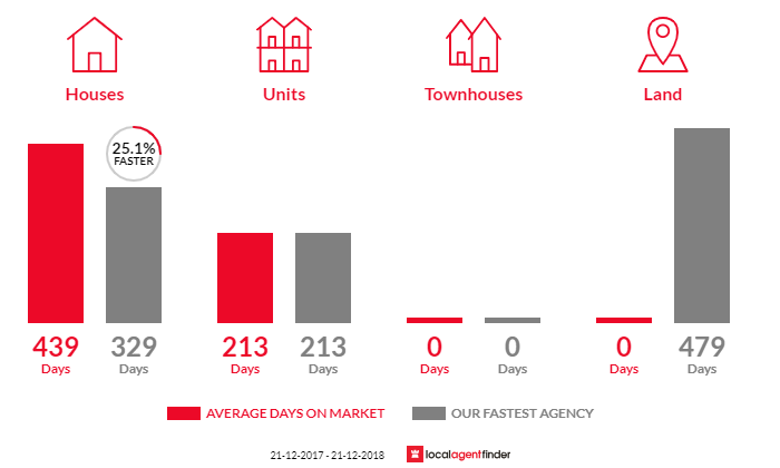 Average time to sell property in Coobowie, SA 5583