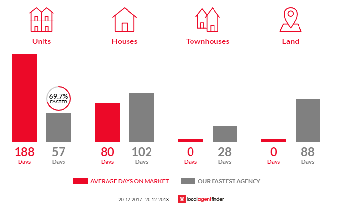 Average time to sell property in Cooee Bay, QLD 4703