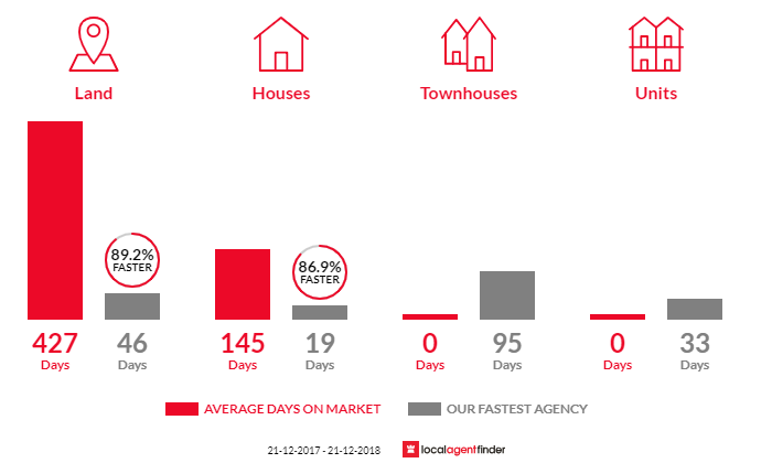 Average time to sell property in Coogee, WA 6166