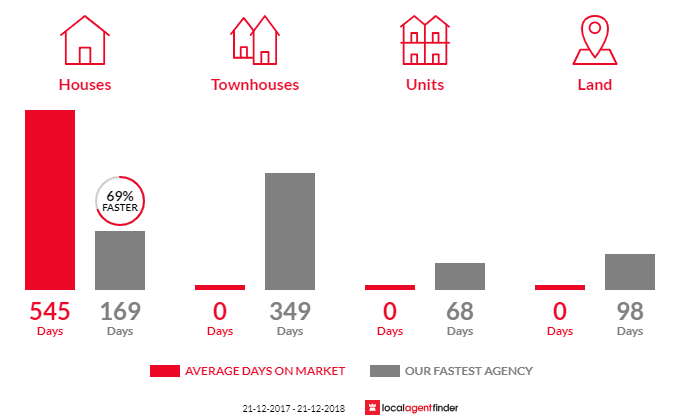 Average time to sell property in Cookernup, WA 6220