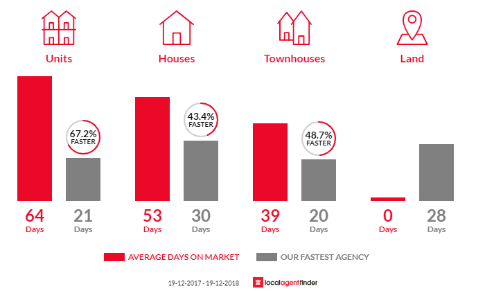 Average time to sell property in Cooks Hill, NSW 2300