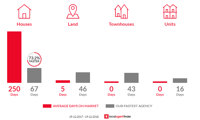 Average time to sell property in Coolagolite, NSW 2550