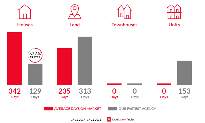 Average time to sell property in Coolah, NSW 2843