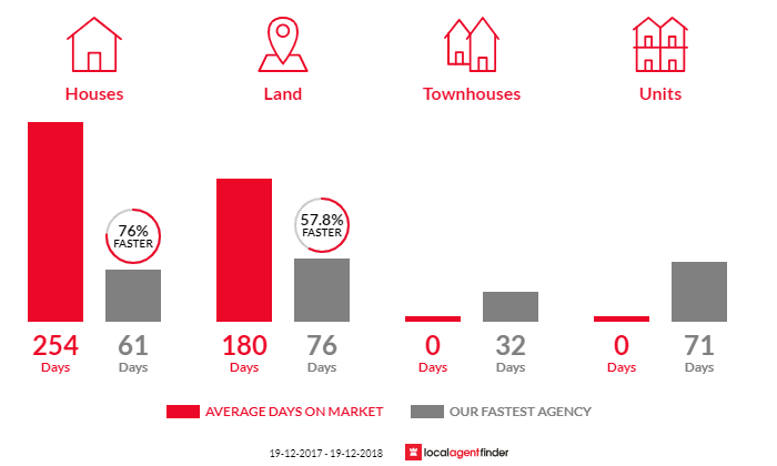 Average time to sell property in Coolongolook, NSW 2423