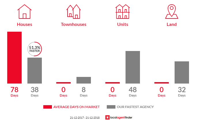 Average time to sell property in Cooloolabin, QLD 4560