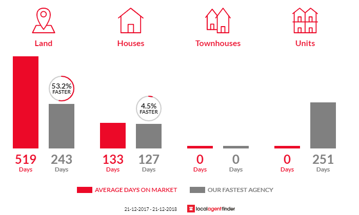 Average time to sell property in Coolup, WA 6214