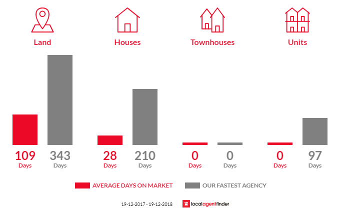 Average time to sell property in Coomealla, NSW 2717
