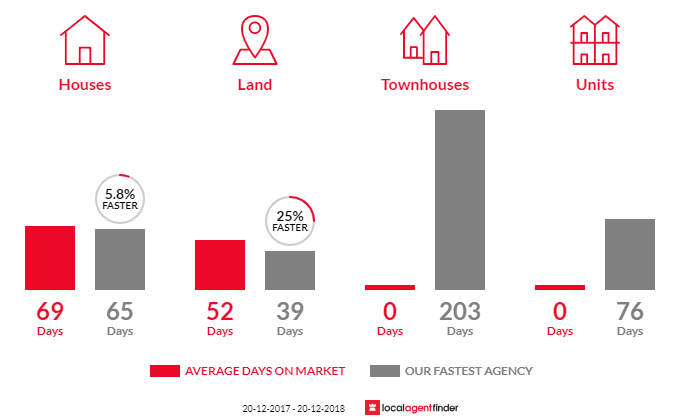 Average time to sell property in Coonarr, QLD 4670