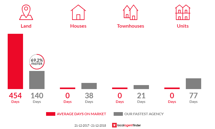 Average time to sell property in Coondoo, QLD 4570