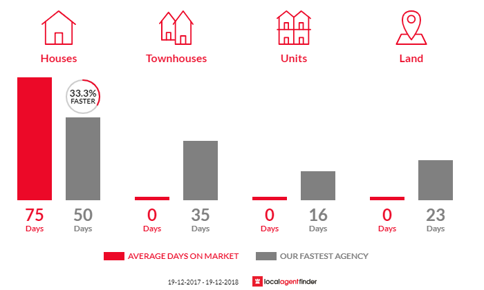 Average time to sell property in Coopernook, NSW 2426