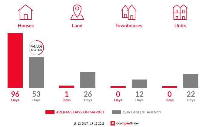 Average time to sell property in Coopers Shoot, NSW 2479