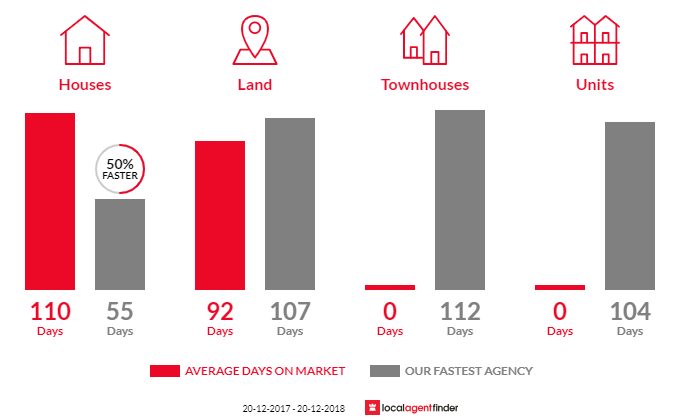Average time to sell property in Cooran, QLD 4569