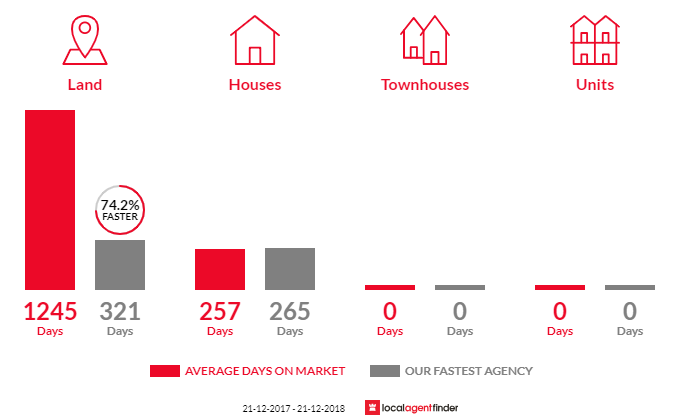 Average time to sell property in Coorow, WA 6515