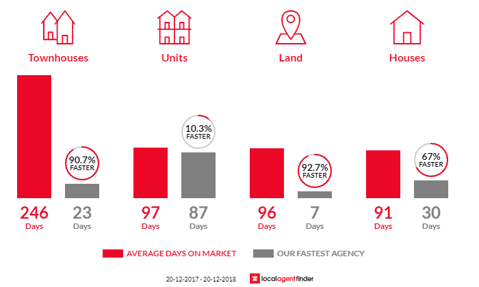 Average time to sell property in Cooroy, QLD 4563