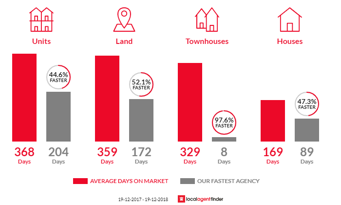 Average time to sell property in Cootamundra, NSW 2590