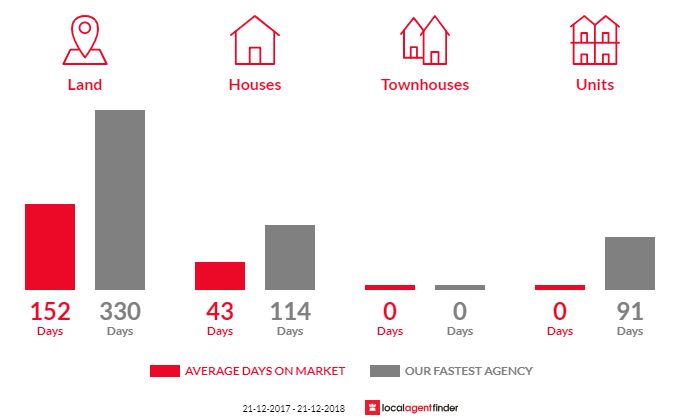 Average time to sell property in Copping, TAS 7174