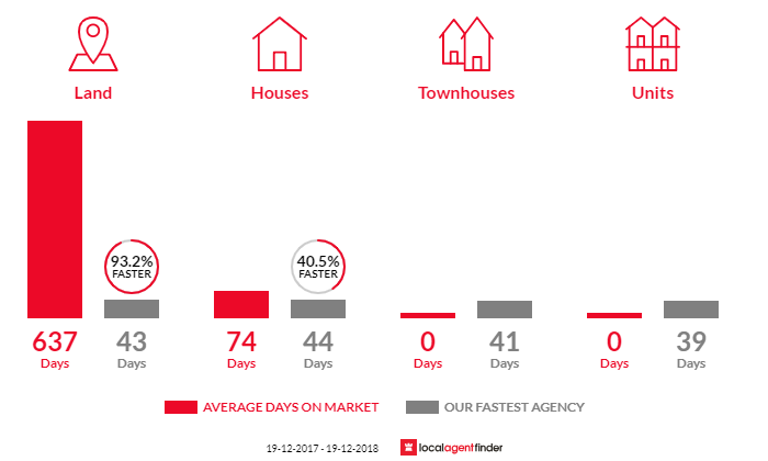 Average time to sell property in Coraki, NSW 2471