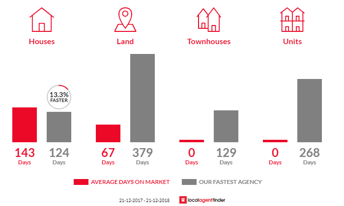 Average time to sell property in Cornwall, TAS 7215