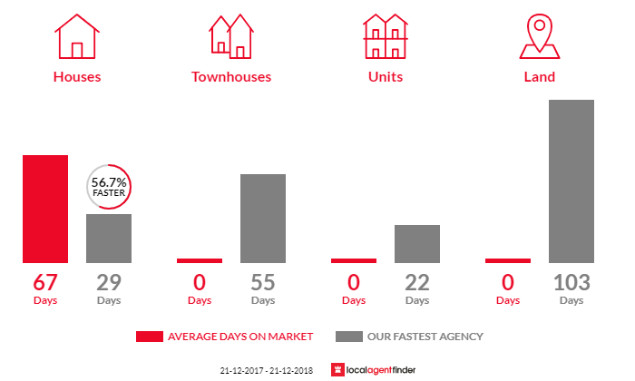 Average time to sell property in Coromandel East, SA 5157