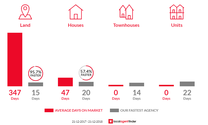Average time to sell property in Coromandel Valley, SA 5051