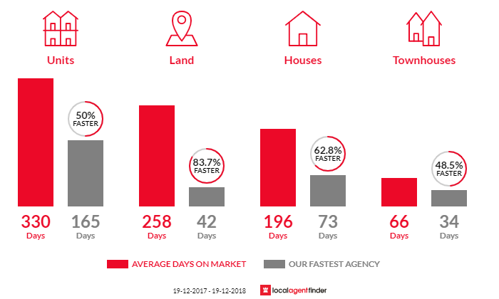 Average time to sell property in Corowa, NSW 2646
