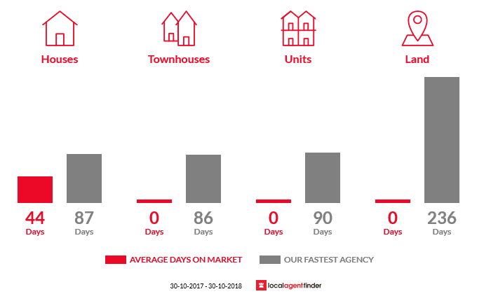 Average time to sell property in Corringle, VIC 3888