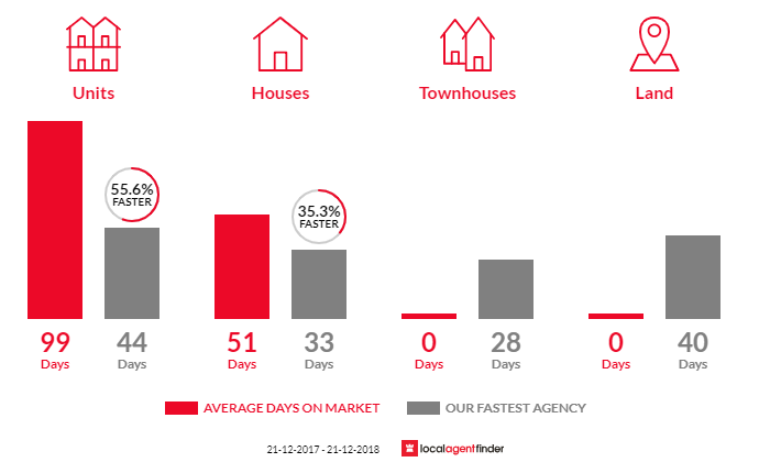 Average time to sell property in Cowandilla, SA 5033
