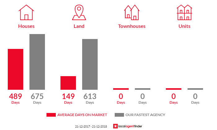 Average time to sell property in Cowell, SA 5602