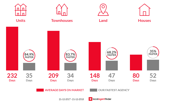 Average time to sell property in Cowes, VIC 3922