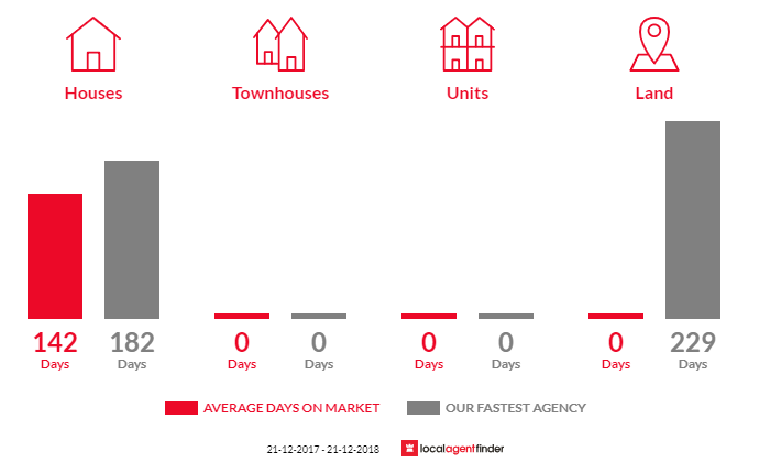 Average time to sell property in Cowirra, SA 5238