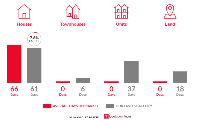 Average time to sell property in Cowper, NSW 2460