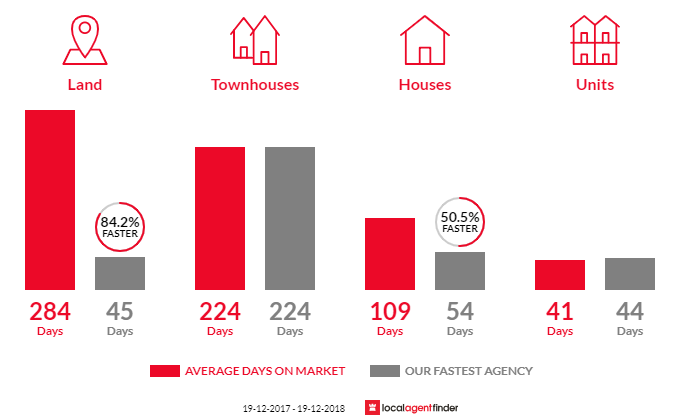 Average time to sell property in Cowra, NSW 2794