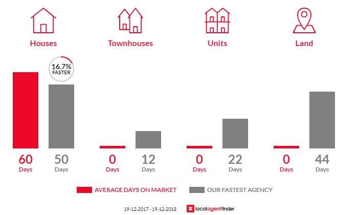 Average time to sell property in Crabbes Creek, NSW 2483