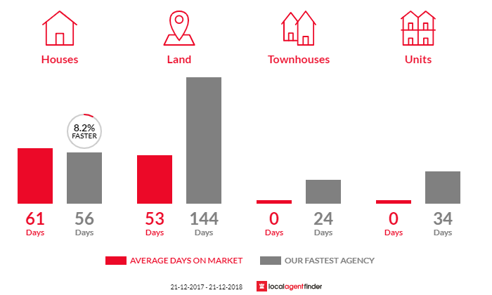 Average time to sell property in Crabtree, TAS 7109